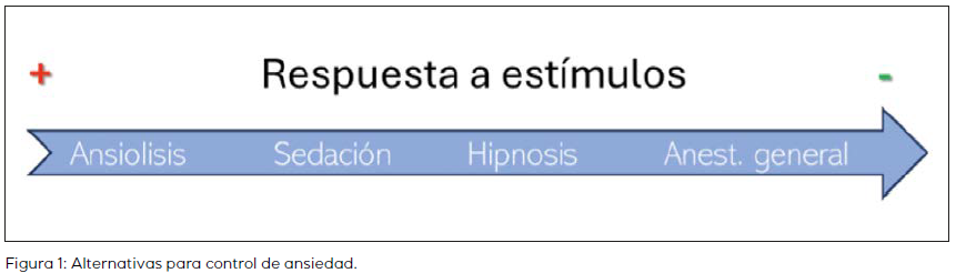 alternativas para el control de la ansiedad dental