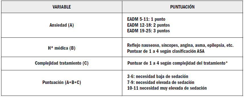 índice de necesidad de sedación para ansiedad dental