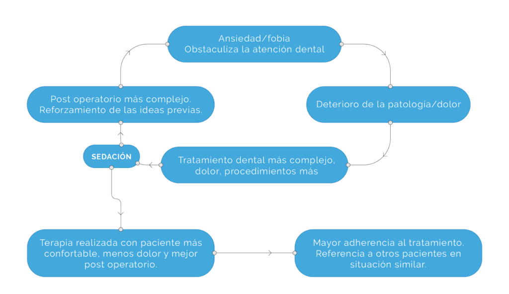 La sedación consciente rompe el ciclo ansiedad dental / mala higiene bucal