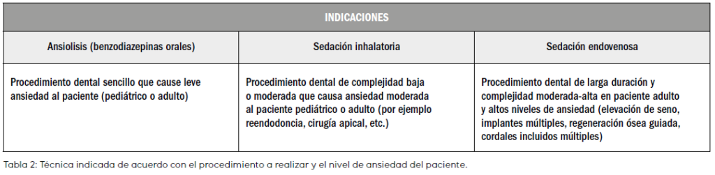 técnica indicada dependiendo del nivel de ansiedad dental